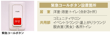 緊急コールボタン設置箇所：居室内３ケ所、共用部各所