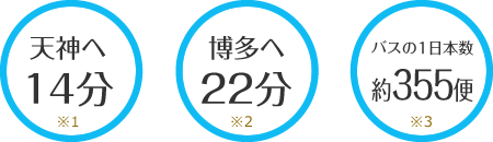 天神へ14分、博多へ22分、バスの1日に本数約355便